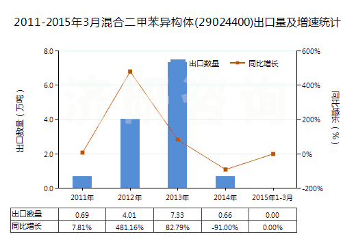 2011-2015年3月混合二甲苯異構(gòu)體(29024400)出口量及增速統(tǒng)計(jì)